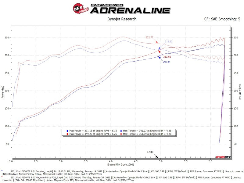 aFe 2021+ Ford F150 5.0L V8 MagnumFORCE Intake Stage-2 Pro DRY S - Blais Performance Parts