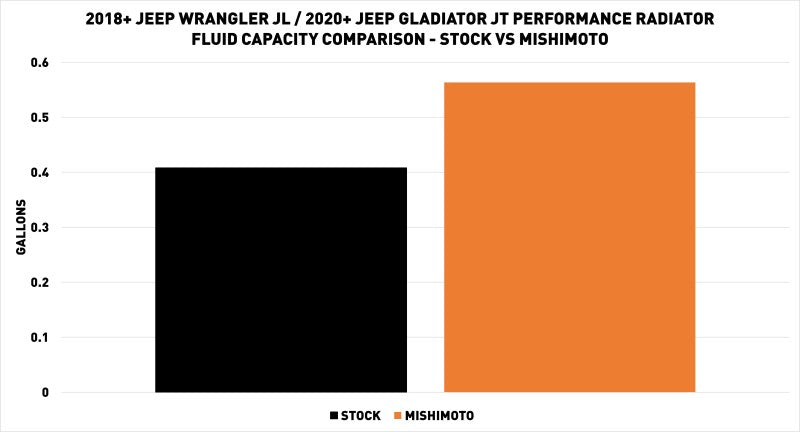 Mishimoto 2018+ Jeep Wrangler JL Performance Aluminum Radiator - Blais Performance Parts