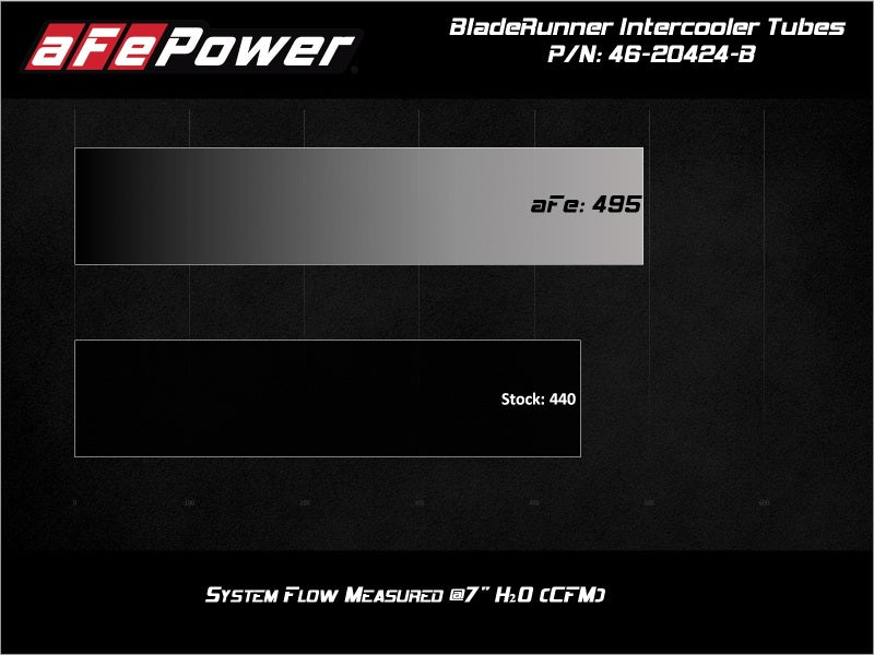 aFe BladeRunner Black Intercooler Hot & Cold Side Tubes Combo 19-20 GM Trucks 1500 L4-2.7L (t) - Blais Performance Parts