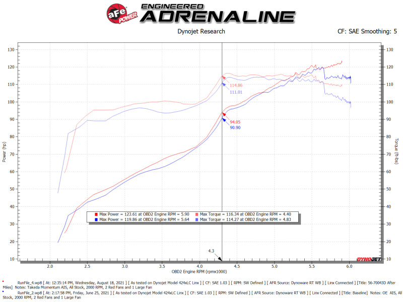 aFe Takeda Momentum Pro DRY S Cold Air Intake System 12-16 Subaru Impreza H4-2.0L - Blais Performance Parts