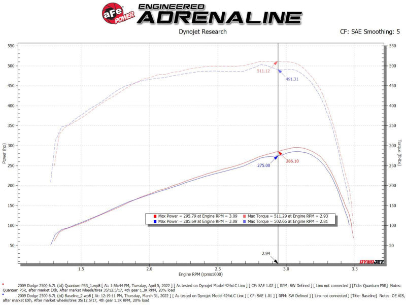 aFe 07-09 Ram 2500/3500 Cummins L6 6.7L (td)(Diesel) Quantum Cold Air Intake System w/ Pro 5R Filter - Blais Performance Parts