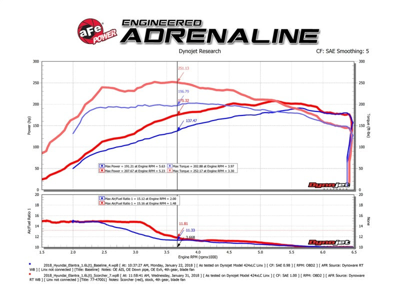 aFe Scorcher GT Module 17-18 Hyundai Elantra Sport 1.6L Turbo - Blais Performance Parts