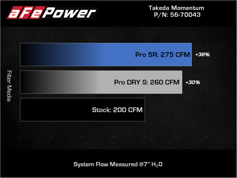 aFe Takeda Momentum Pro DRY S Cold Air Intake System 12-16 Subaru Impreza H4-2.0L - Blais Performance Parts