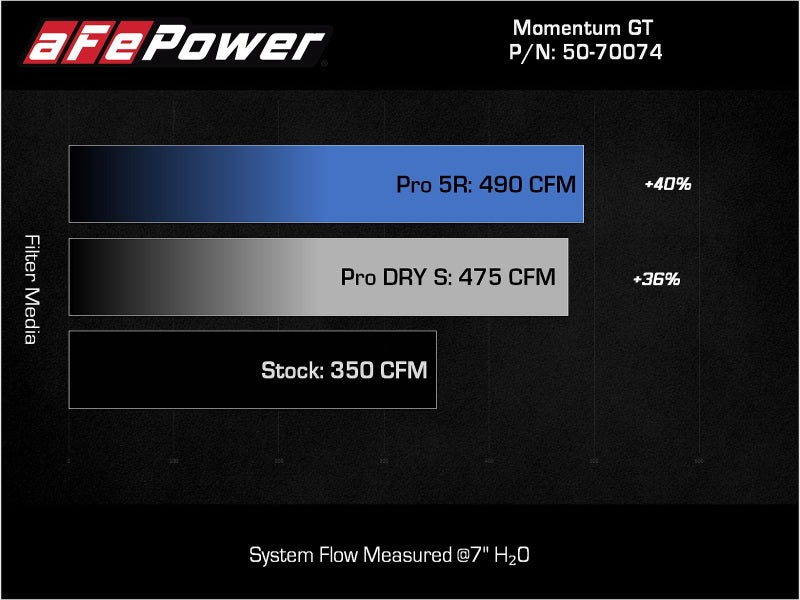 aFe Momentum GT Pro 5R Cold Air Intake System 2021+ Ford F-150 V-5.0L - Blais Performance Parts