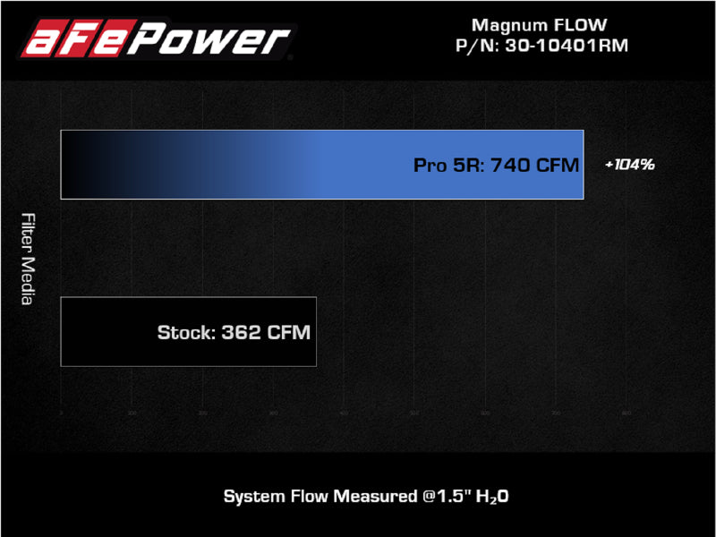 aFe Magnum FLOW Pro 5R Air Filter 21+ RAM 1500 TRX V8-6.2L - Blais Performance Parts