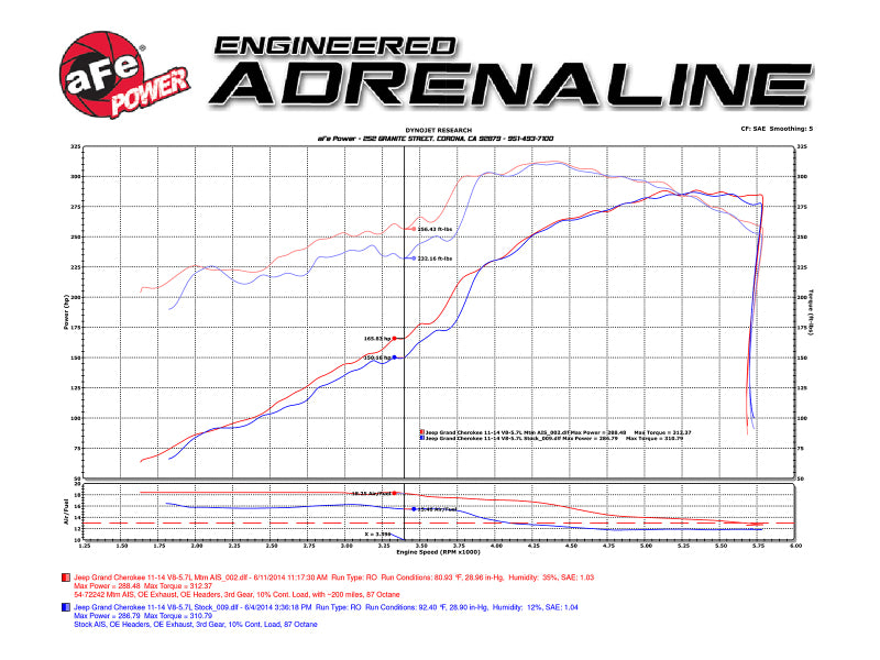 aFe POWER Momentum GT Pro DRY S Cold Air Intake System 11-17 Jeep Grand Cherokee (WK2) V8 5.7L HEMI - Blais Performance Parts