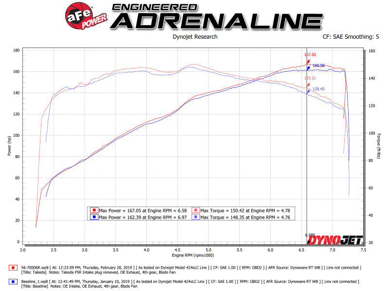 aFe Takeda Stage-2 Pro 5R CAIS 16-19 Mazda MX-5 Miata (ND) 2.0L - Blais Performance Parts