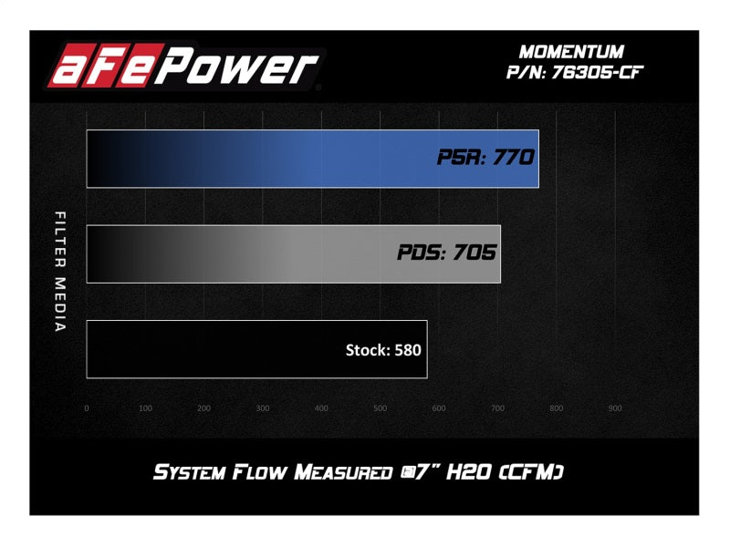 aFe Momentum GT Pro 5R Cold Air Intake System 15-17 BMW M3/M4 S55 (tt) - Blais Performance Parts