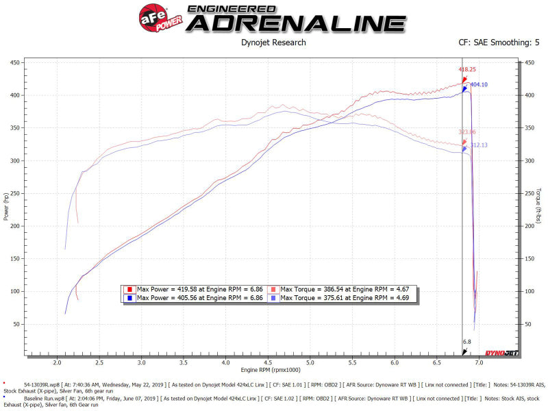 AFe Magnum FORCE Stage-2 Cold Air Intake System w/Pro Dry S Media 18-19 Ford Mustang - Blais Performance Parts