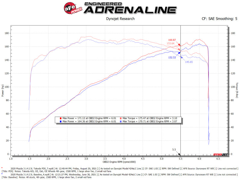 aFe Takeda Momentum Pro 5R Cold Air Intake System 19-21 Mazda L4 2.5L - Blais Performance Parts