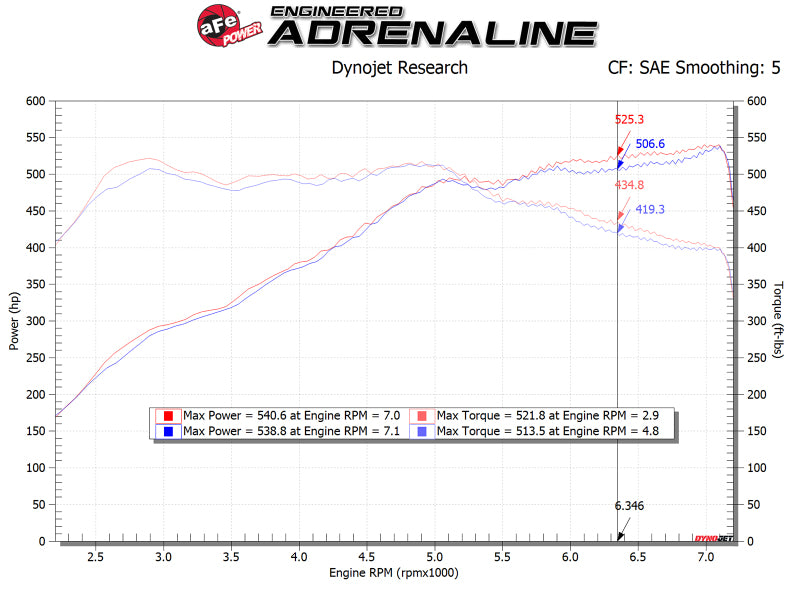 aFe POWER Magnum FORCE Stage-2 Pro DRY S Cold Air Intake System 12-19 BMW M5 (F10) / M6 (F12/13) - Blais Performance Parts