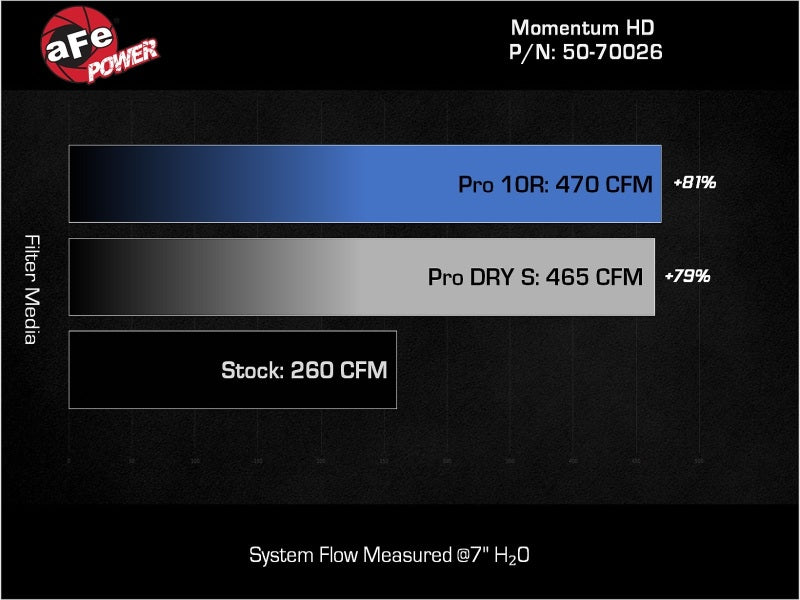 aFe 08-21 Toyota Land Cruiser (J200) V8-4.5L (td) Momentum HD Air Intake System w/ Pro 10R Filter - Blais Performance Parts