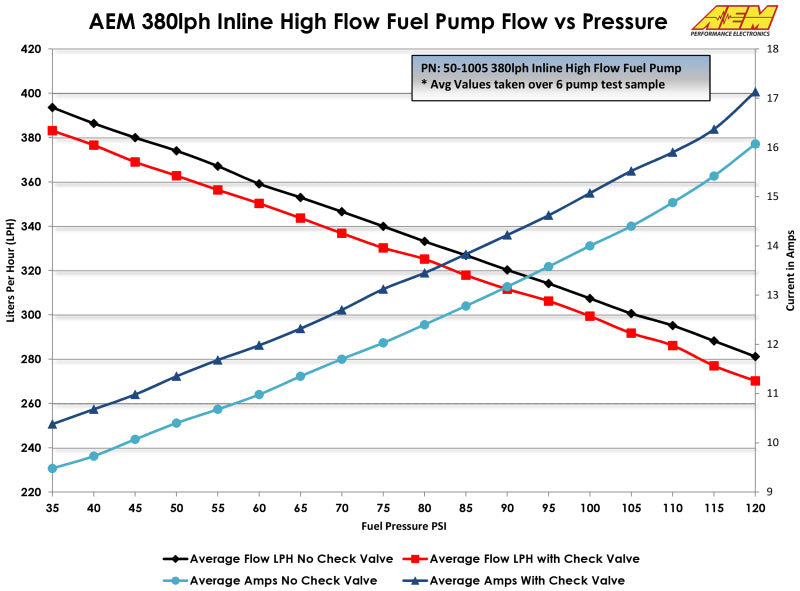 AEM 380LPH High Pressure Fuel Pump -6AN Female Out, -10AN Female In - Blais Performance Parts