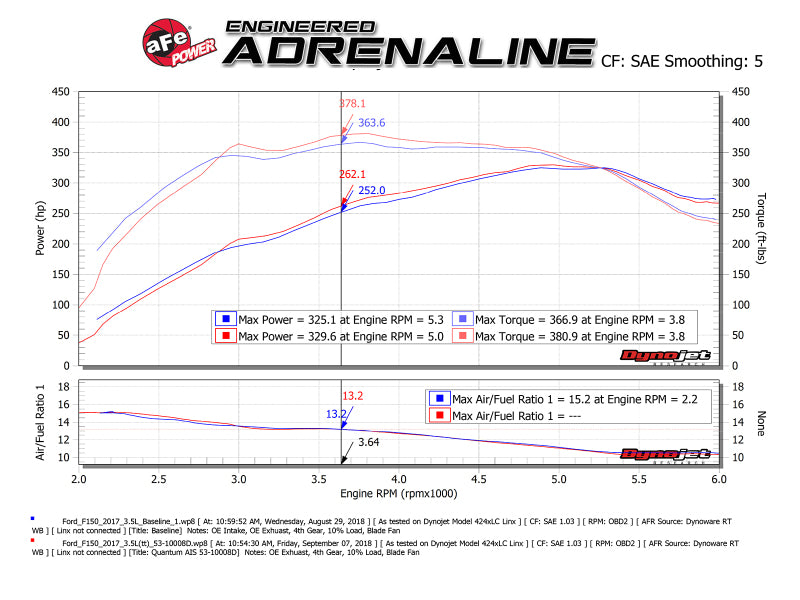 aFe Quantum Pro DRY S Cold Air Intake System 15-18 Ford F150 EcoBoost V6-3.5L/2.7L - Dry - Blais Performance Parts