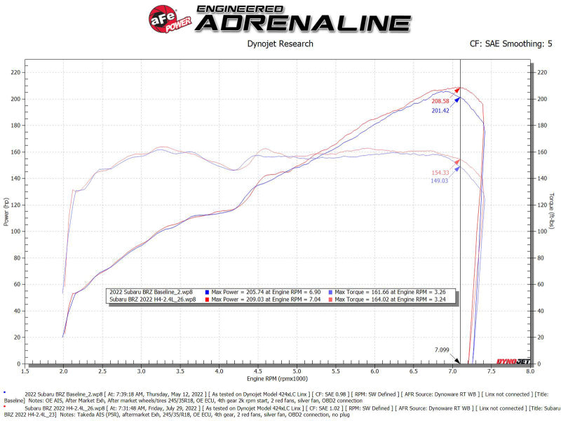 aFe 22-23 Toyota GR86 / Subaru BRZ Takeda Momentum Pro 5R Orange Edition Cold Air Intake System - Blais Performance Parts