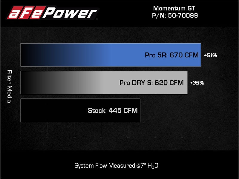 aFe POWER Momentum GT Pro Dry S Intake System 21-22 Ford F-150 V6-3.5L (tt) PowerBoost - Blais Performance Parts