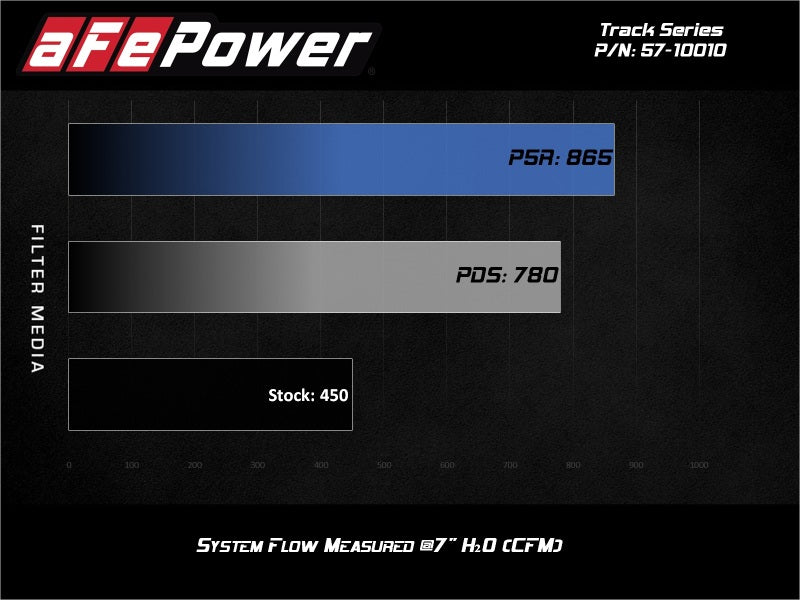 aFe 17-20 Ford F-150/Raptor Track Series Carbon Fiber Cold Air Intake System With Pro DRY S Filters - Blais Performance Parts