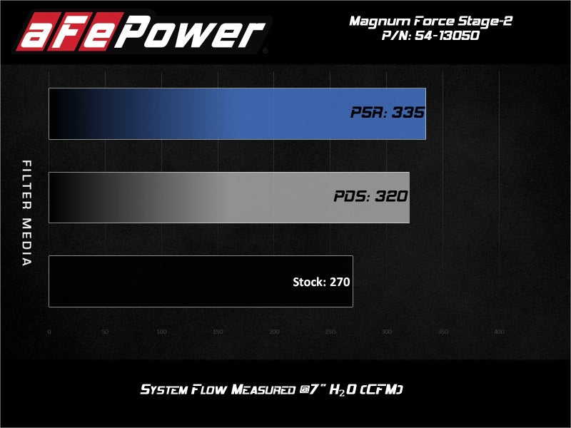 aFe Magnum FORCE Stage-2 Pro Dry S Cold Air Intake System 15-19 Volkswagen GTI (MKVII) L4-2.0L (t) - Blais Performance Parts