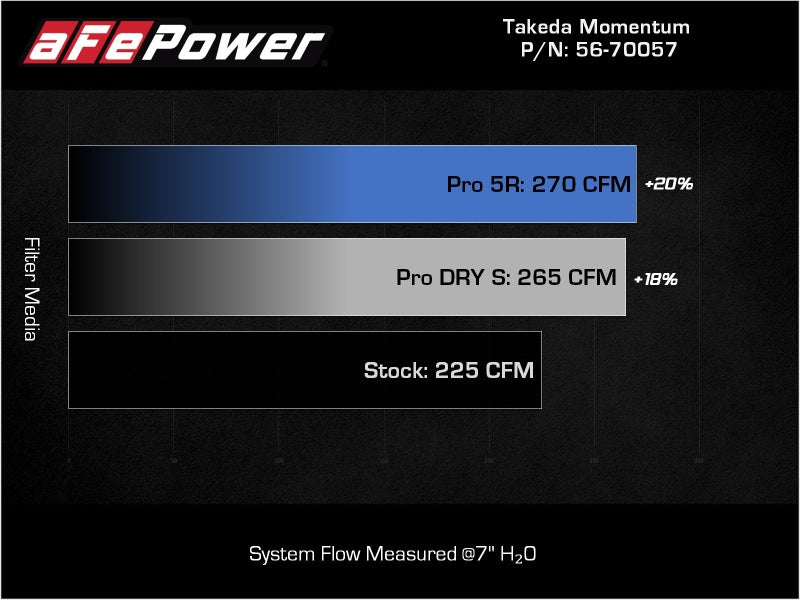 aFe Takeda Momentum Pro Dry S Cold Air Intake System 2022 Hyundai Elantra N - Blais Performance Parts