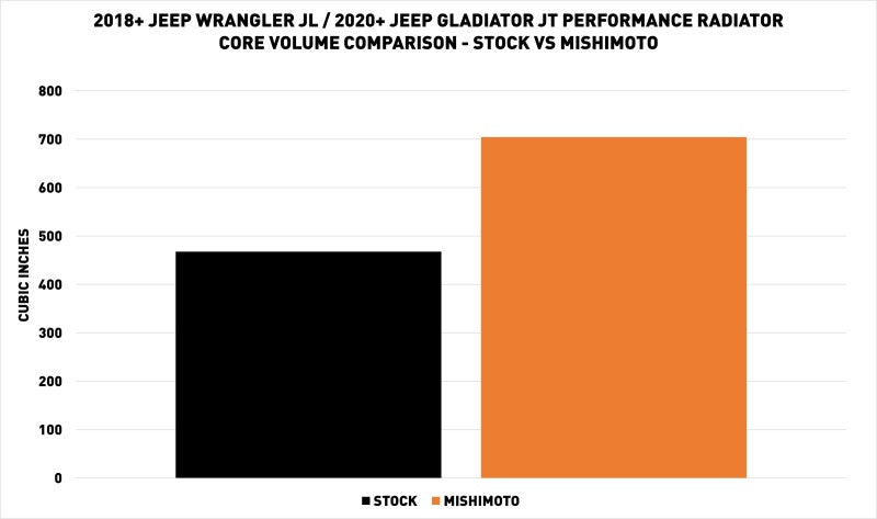 Mishimoto 2018+ Jeep Wrangler JL Performance Aluminum Radiator - Blais Performance Parts