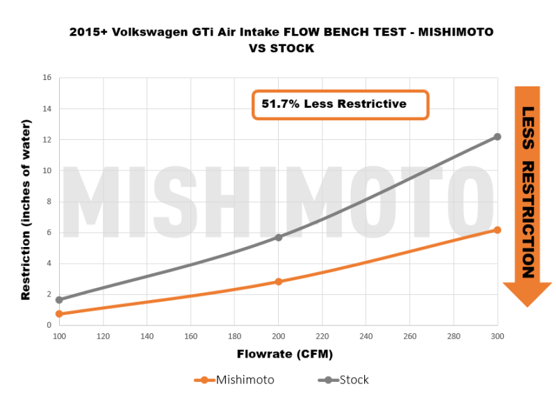 Mishimoto 15-21 VW Golf/GTI Performance Air Intake Kit - Polished - Blais Performance Parts