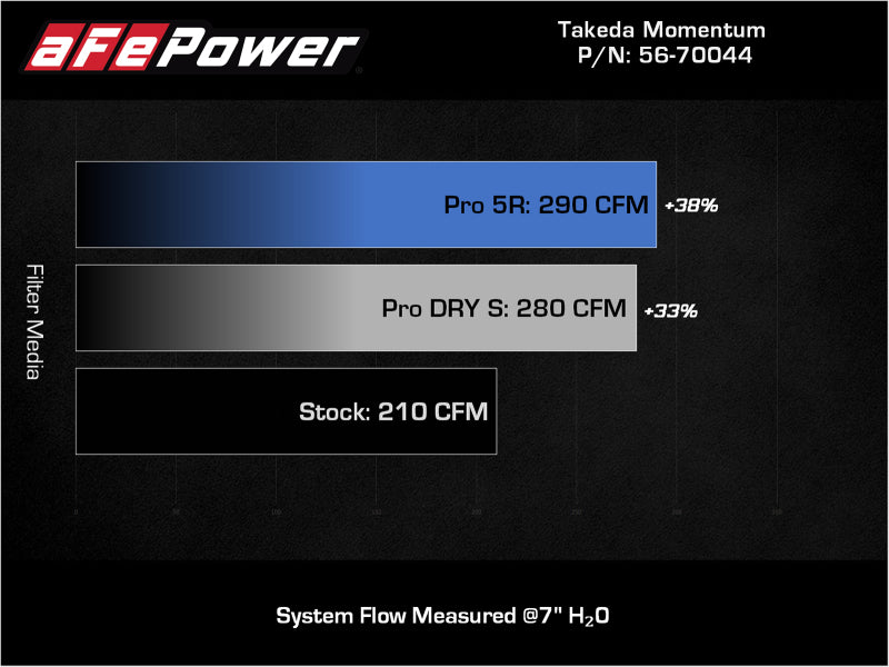 aFe Takeda Momentum Pro 5R Cold Air Intake System 19-21 Mazda L4 2.5L - Blais Performance Parts