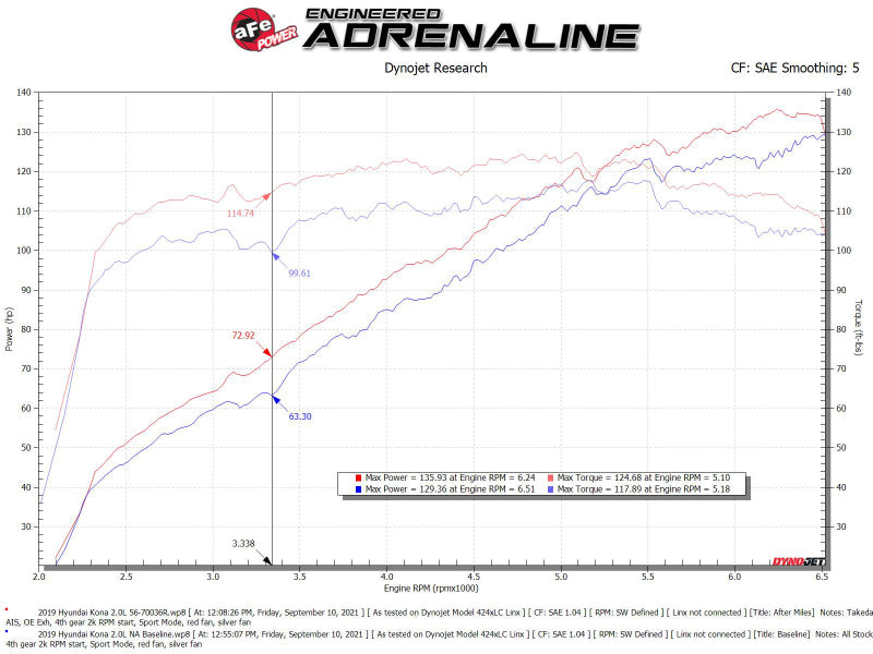 aFe 18-21 Hyundai Kona L4 2.0L Takeda Momentum Cold Air Intake System w/ Pro 5R Media - Blais Performance Parts