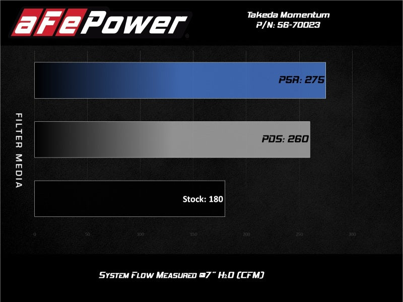 aFe Momentum GT Pro 5R Cold Air Intake System 17-20 Honda CR-V 1.5L (t) - Blais Performance Parts