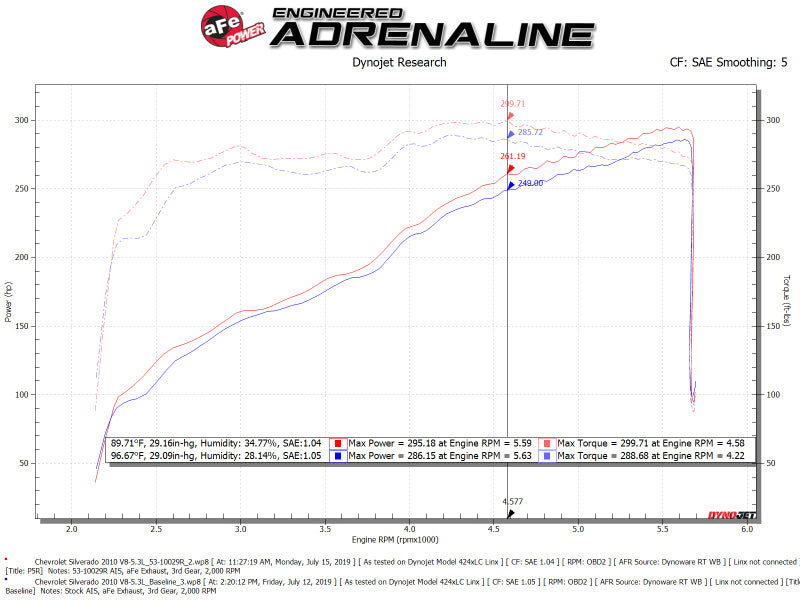 aFe Quantum Cold Air Intake w/ Pro 5R Media 09-13 GM Silverado/Sierra V8-4.8/5.3/6.2L - Blais Performance Parts