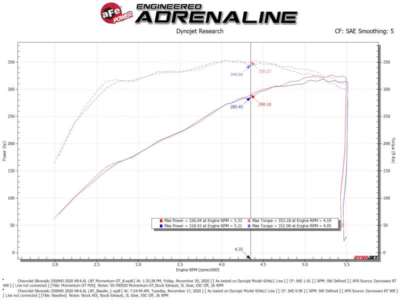 aFe  Momentum Cold Air Intake System w/Pro Dry S Filter 20 GM 2500/3500HD 2020 V8 6.6L - Blais Performance Parts