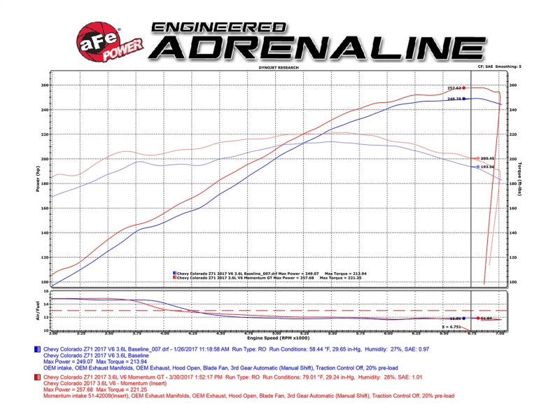 aFe POWER Momentum GT Pro Dry S Cold Air Intake System 2017 GM Colorado/Canyon V6 3.6L - Blais Performance Parts