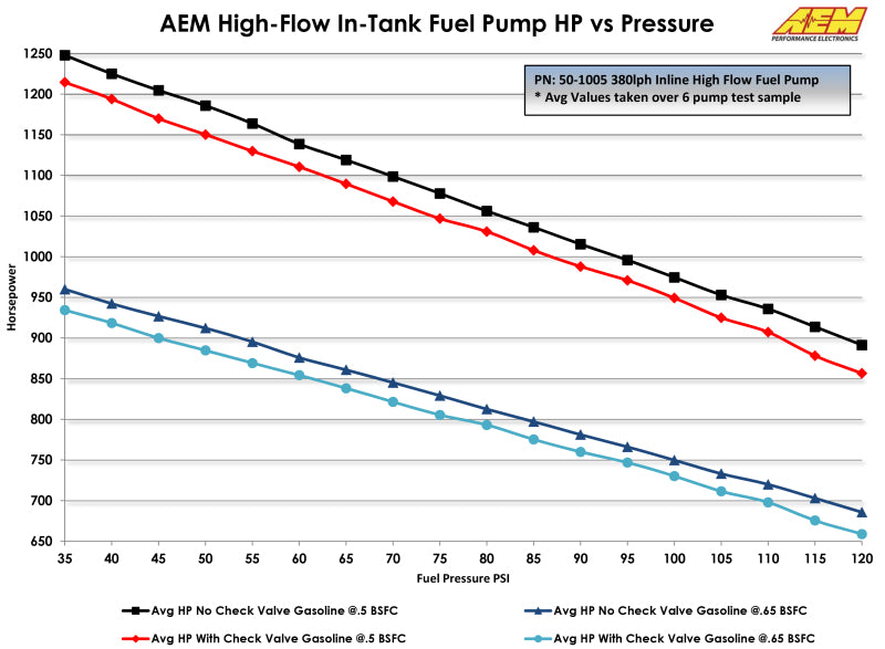 AEM 380LPH High Pressure Fuel Pump -6AN Female Out, -10AN Female In - Blais Performance Parts