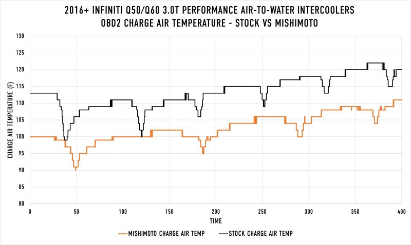 Mishimoto 2016+ Infiniti Q50/60 3.0T Performance Air-To-Water Intercooler Kit - Blais Performance Parts