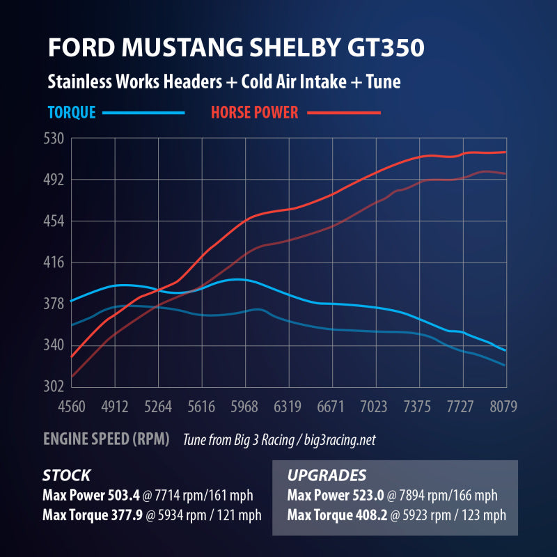 Stainless Works 2015+ Ford GT350 Headers 1-7/8in Primaries High-Flow Cats 3in Collectors - Blais Performance Parts