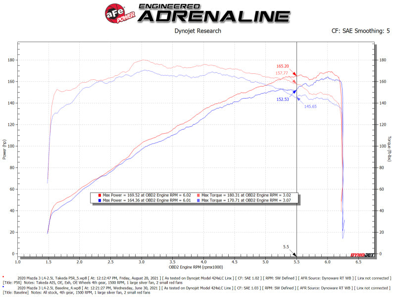 aFe Takeda Momentum Cold Air Intake System w/ Pro 5R Filter Mazda 3 19-21 L4-2.5L - Blais Performance Parts