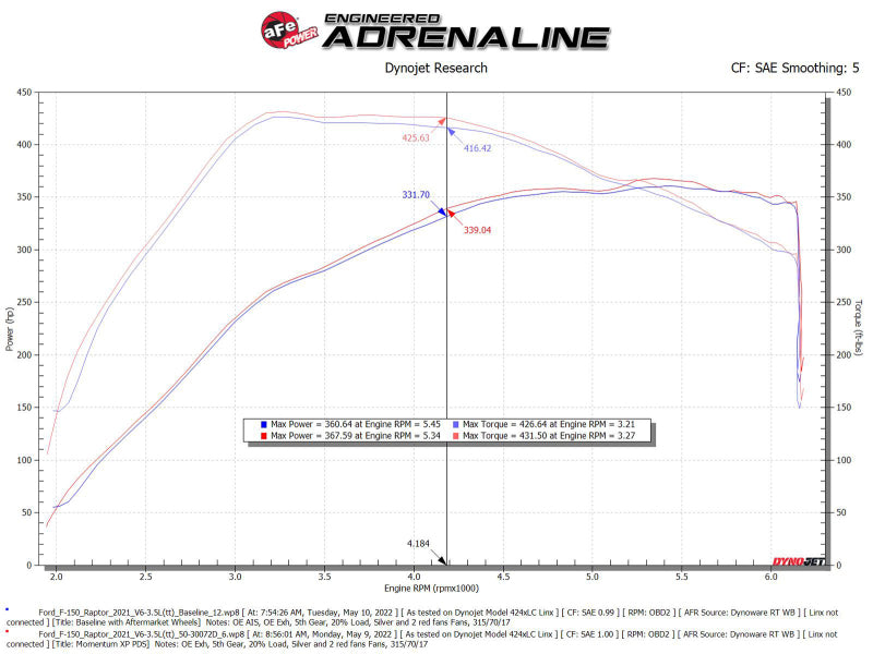 aFe 21-22 Ford F-150 Raptor V6-3.5L(tt) Momentum XP Cold Air Intake System Blue w/ Pro Dry S Filter - Blais Performance Parts