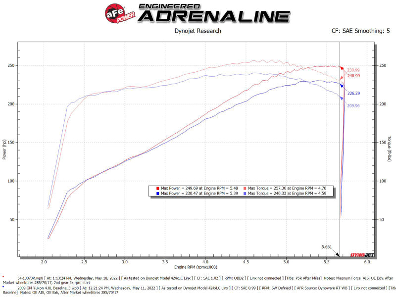 aFe Magnum FORCE Stage-2 Pro 5R Cold Air Intake System 09-14 Chevrolet Silverado / GMC Yukon - Blais Performance Parts