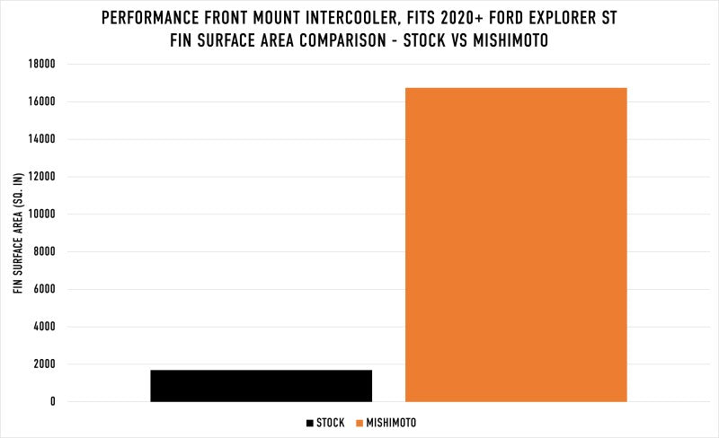 Mishimoto Ford Explorer ST 2020+ Performance Intercooler - Silver - Blais Performance Parts