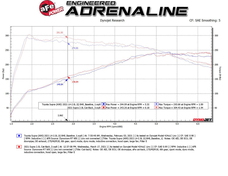 aFe POWER Takeda 2021 Toyota Supra 2.0L (t) 2.5in-3in 304 SS CB Exhaust w/ Black Tips - Blais Performance Parts