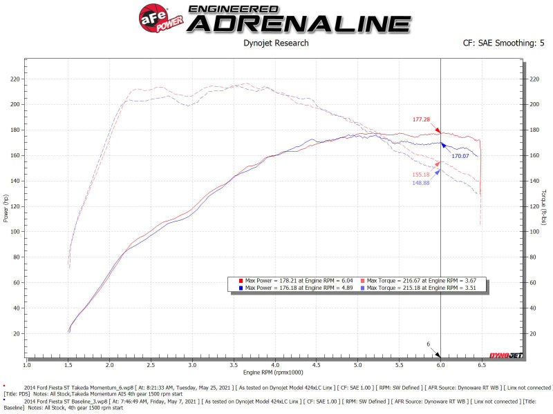 aFe POWER Momentum GT Pro Dry S Intake System 14-15 Ford Fiesta ST L4-1.6L (t) - Blais Performance Parts