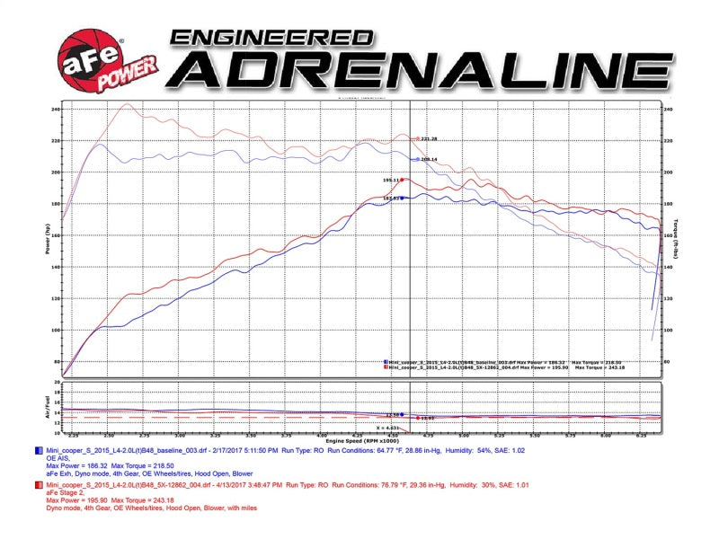 aFe Power Magnum Force Stage-2 Pro 5R Cold Air Intake System 15-17 Mini Cooper S F55/F56 L4 2.0(T) - Blais Performance Parts