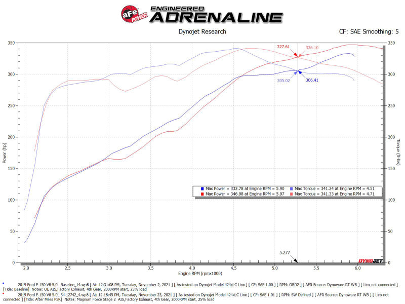 aFe MagnumFORCE Intakes Stage-2 Pro 5R 2015 Ford F-150 5.0L V8 - Blais Performance Parts