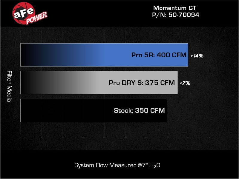 aFe 19-23 Ford Edge ST EcoBoost V6-2.7L (tt) Momentum GT Cold Air Intake System w/ Pro DRY S Filter - Blais Performance Parts