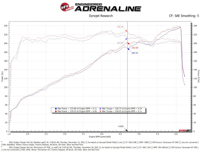 aFe Momentum GT Dry S Stage-2 Intake System 11-15 Dodge Challenger/Charger V6-3.6L (Red) - Blais Performance Parts