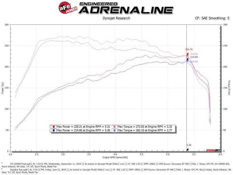 aFe Magnum FORCE Stage-2 Pro Dry S Cold Air Intake System 15-19 Volkswagen GTI (MKVII) L4-2.0L (t) - Blais Performance Parts