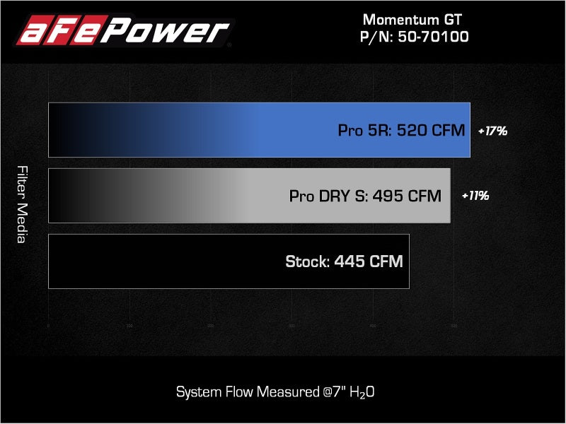 aFe POWER Momentum GT Pro Dry S Intake System 22-23 Toyota Tundra V6-3.4L (tt) Red Edition - Blais Performance Parts