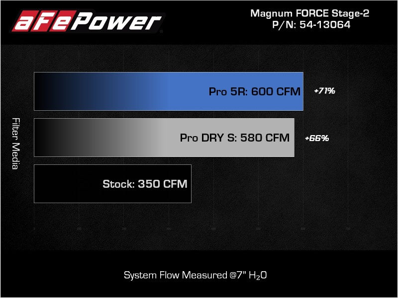 aFe 2021+ Ford F150 5.0L V8 MagnumFORCE Intake Stage-2 Pro DRY S - Blais Performance Parts