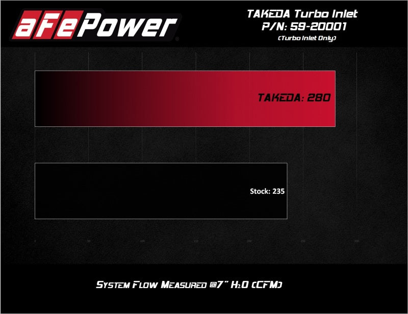 aFe 2019-2020 Hyundai Veloster N L4-2.0L (T) Takeda Turbo Inlet w/ Factory Intake - Blais Performance Parts