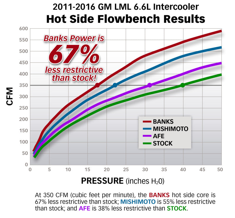 Banks Power 13-17 Ram 6.7L Techni-Cooler System - Blais Performance Parts