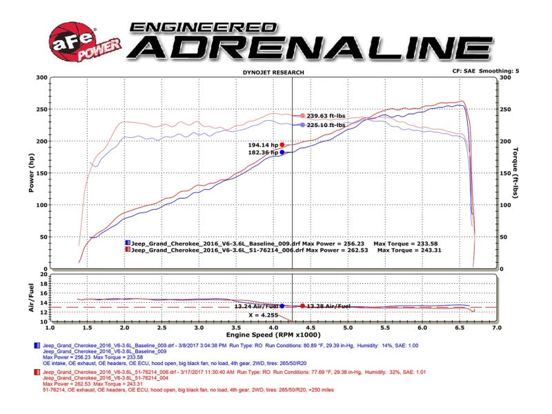 aFe POWER Momentum GT Pro DRY S Cold Air Intake System 16-17 Jeep Grand Cherokee V6-3.6L - Blais Performance Parts